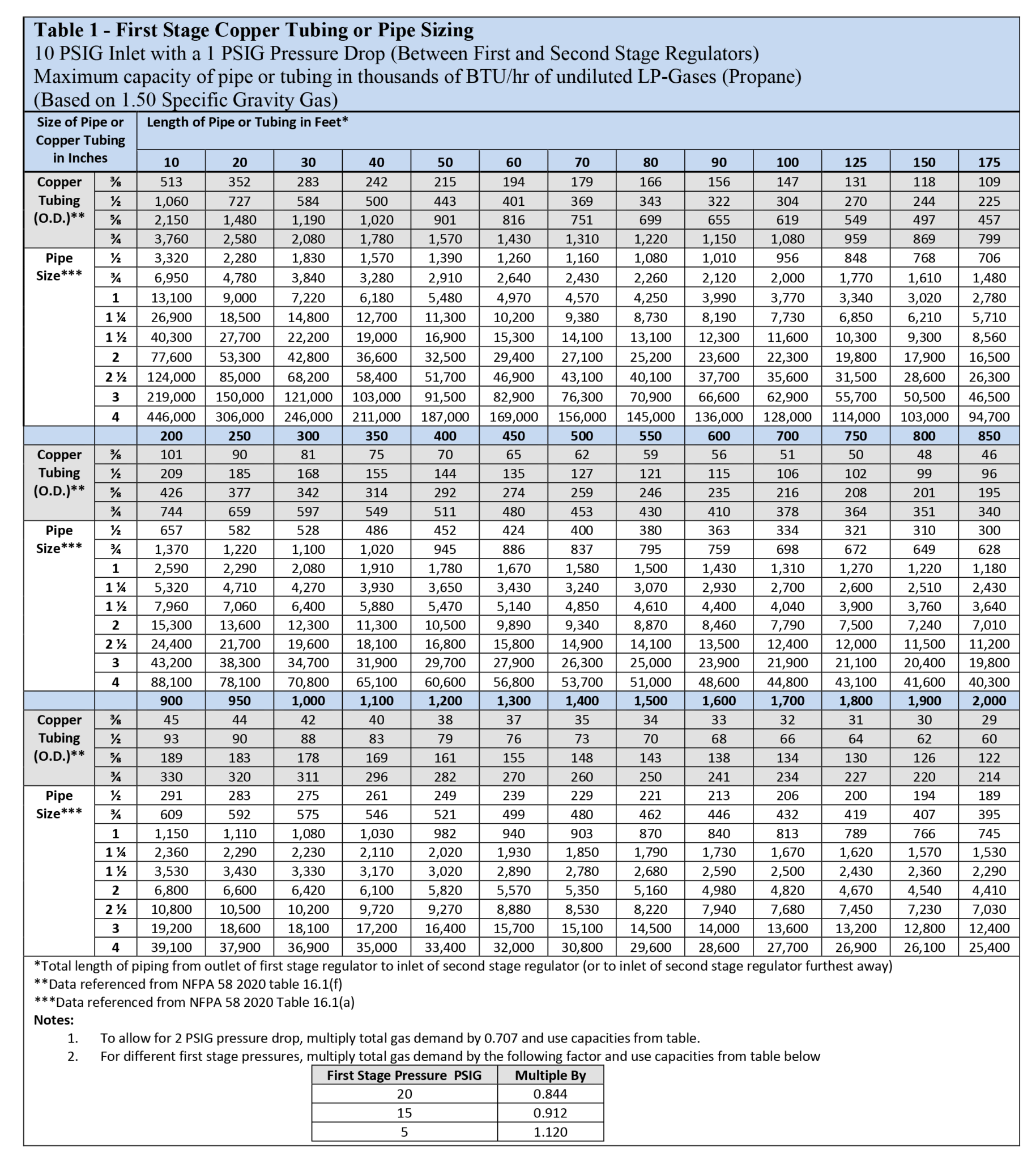 Sizing Propane Piping Systems – RegO Products – Asia