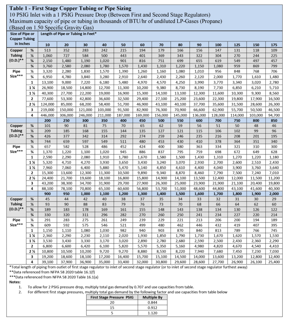 Sizing Propane Piping Systems – RegO Products – Asia