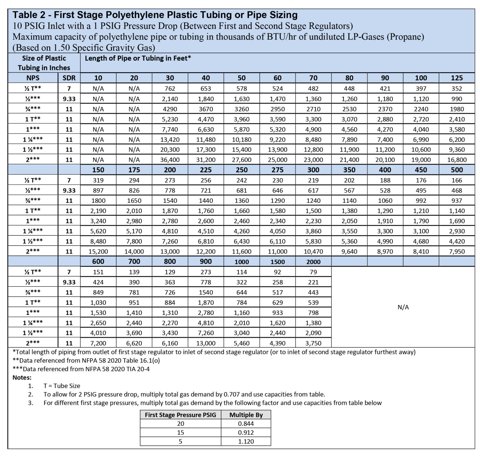 Sizing Propane Piping Systems – RegO Products – Asia