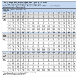 Sizing Propane Piping Systems – RegO Products – Asia