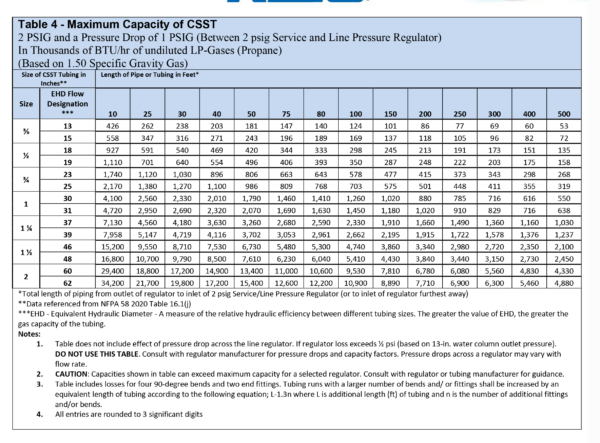 Sizing Propane Piping Systems – RegO Products – Asia