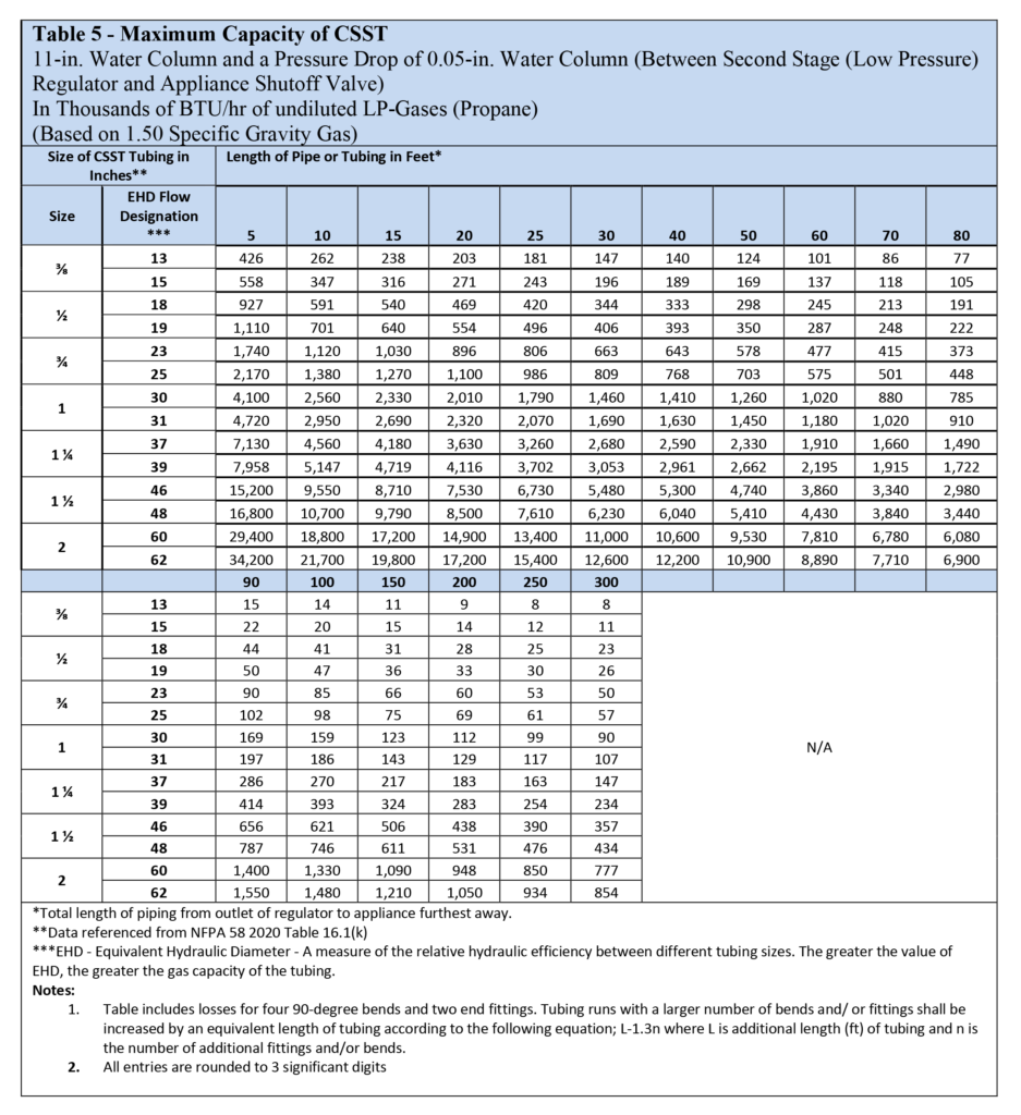 Sizing Propane Piping Systems – RegO Products – Asia