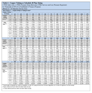 Sizing Propane Piping Systems – RegO Products – Asia