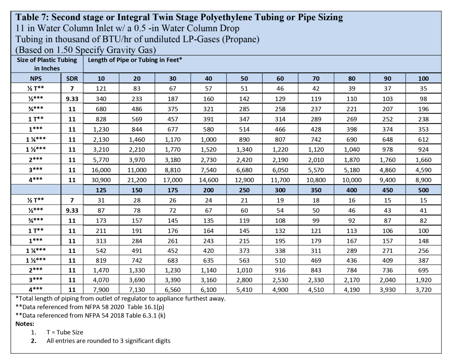 Sizing Propane Piping Systems – RegO Products – Asia