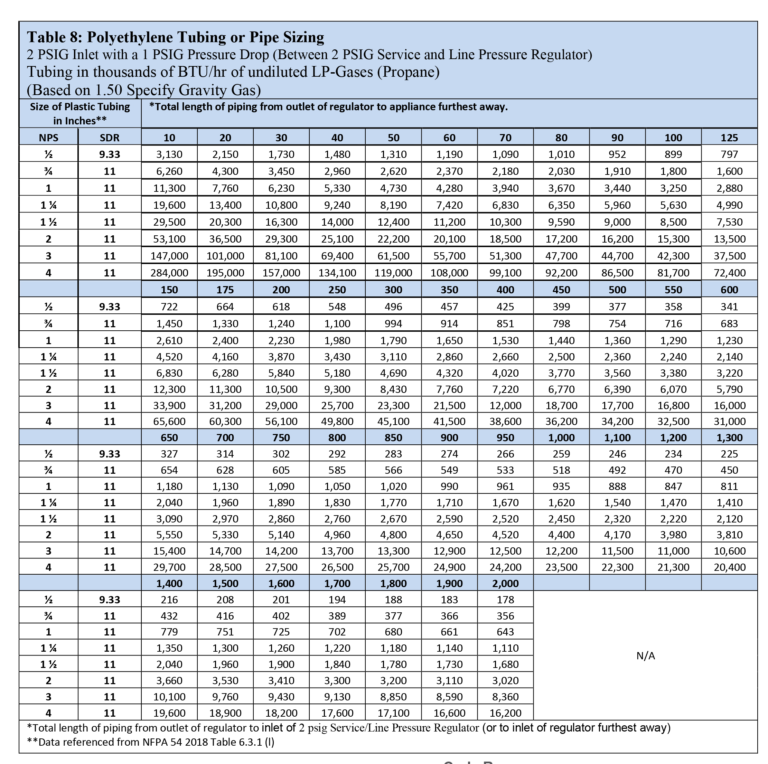 Sizing Propane Piping Systems – RegO Products – Asia